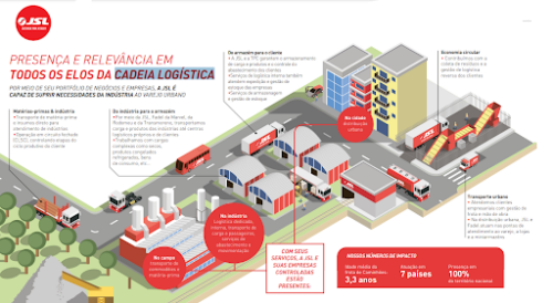 Cadeia Logística Integrada